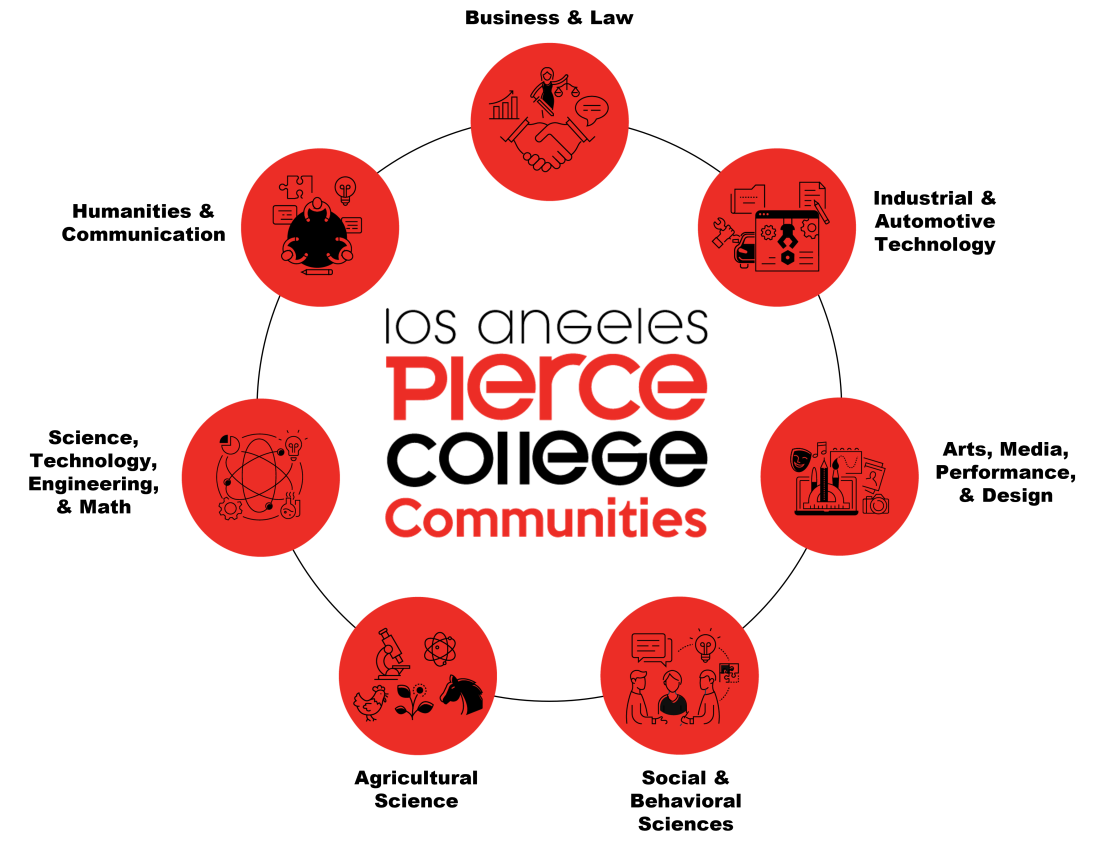 Los Angeles Pierce College Communities: Business & Law; Industiral & Automotive Technology; Arts, Media, Performance & Design; Social & Behavioral Sciences; Agricultural Science; Science, Technology, Engineering, & Math; Humanities & Communication