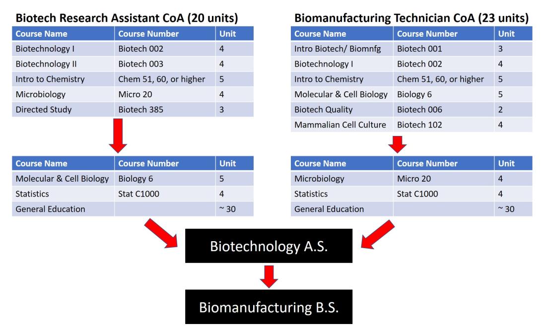 Academic Pathway from certificate to AS to BS