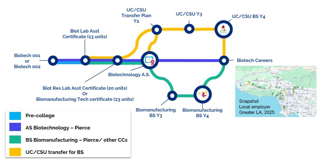 Academic Pathway to Biotech Career - subway diagram