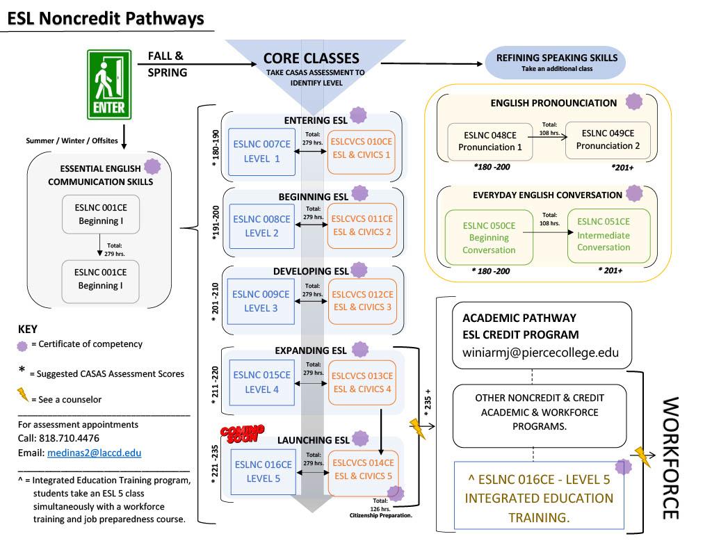 ESL Noncredit Pathways 